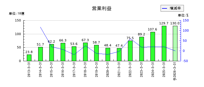 日本特殊陶業の通期の営業利益推移