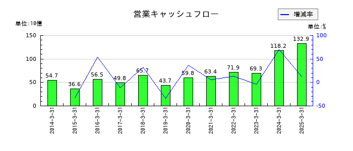 日本特殊陶業の営業キャッシュフロー推移