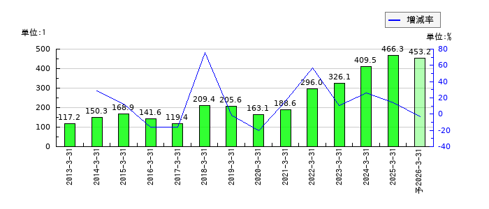 日本特殊陶業のEPS(一株当たりの利益)推移
