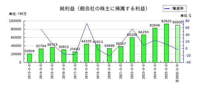 日本特殊陶業の通期の純利益推移