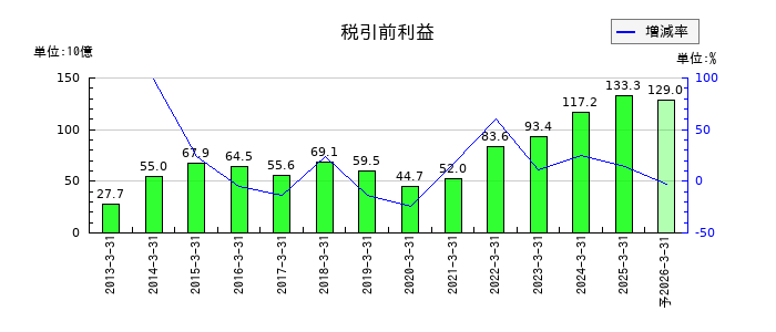日本特殊陶業の通期の経常利益推移