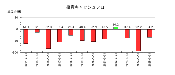 日本特殊陶業の投資キャッシュフロー推移