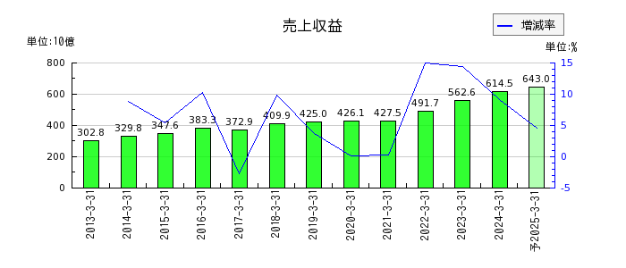 日本特殊陶業の通期の売上高推移