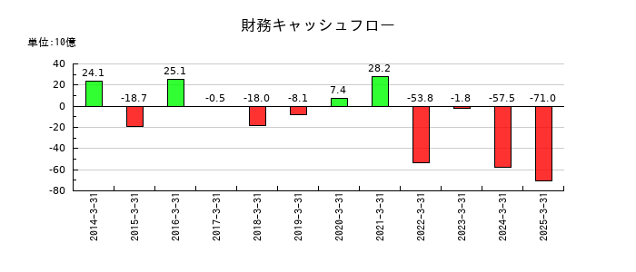 日本特殊陶業の財務キャッシュフロー推移