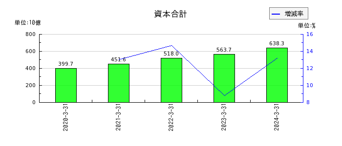 日本特殊陶業の資本合計の推移