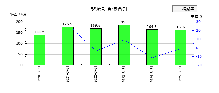 日本特殊陶業の非流動負債合計の推移