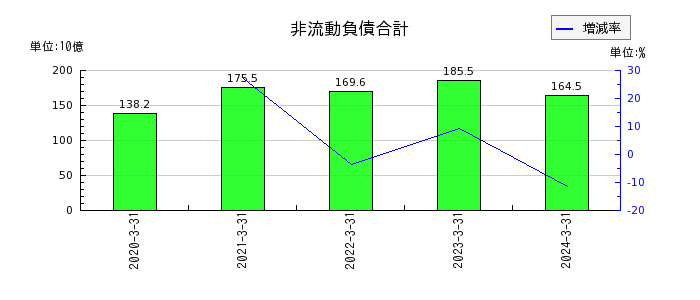 日本特殊陶業の流動負債合計の推移