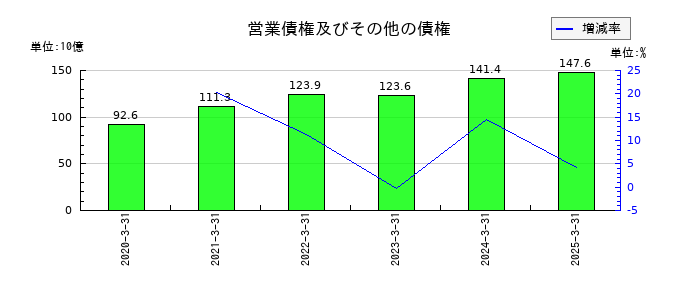 日本特殊陶業の営業債権及びその他の債権の推移