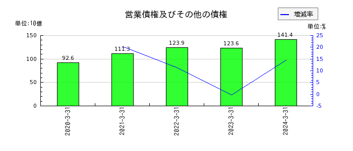 日本特殊陶業の営業債権及びその他の債権の推移