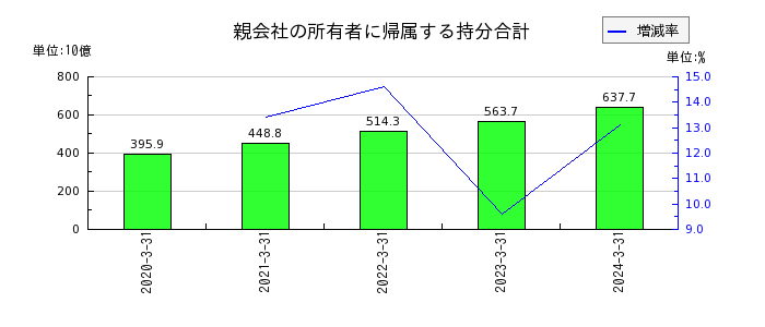 日本特殊陶業の親会社の所有者に帰属する持分合計の推移