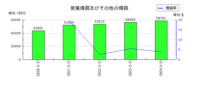 日本特殊陶業の営業債務及びその他の債務の推移