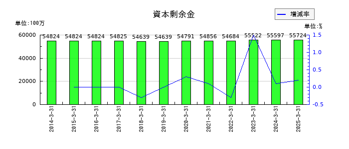 日本特殊陶業の資本剰余金の推移
