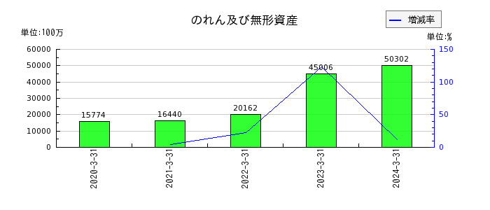 日本特殊陶業ののれん及び無形資産の推移
