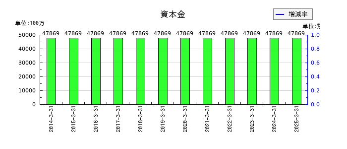 日本特殊陶業の資本金の推移