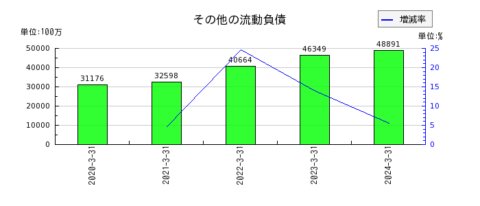 日本特殊陶業のその他の流動負債の推移