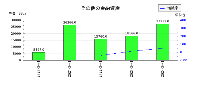 日本特殊陶業のその他の金融資産の推移