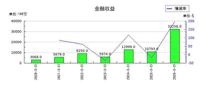 日本特殊陶業の金融収益の推移