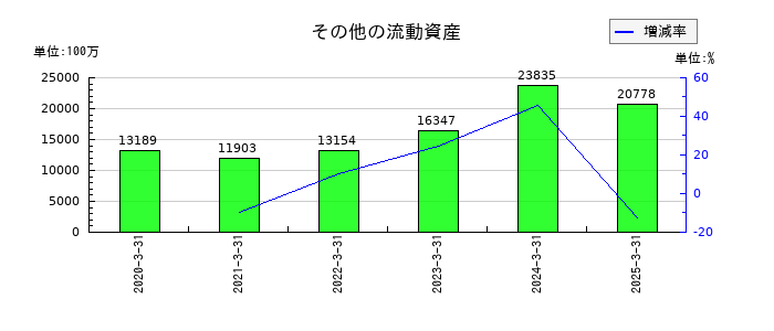 日本特殊陶業のその他の流動資産の推移