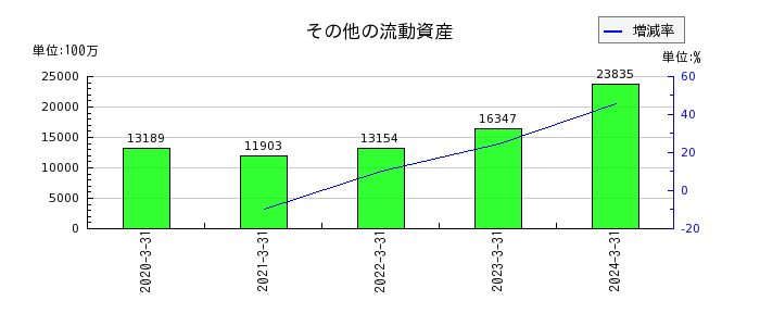 日本特殊陶業のその他の流動資産の推移