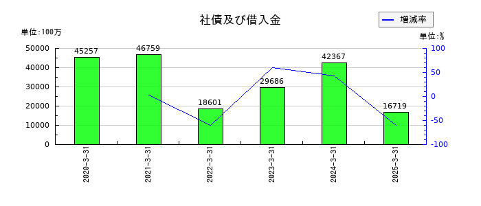 日本特殊陶業の社債及び借入金の推移