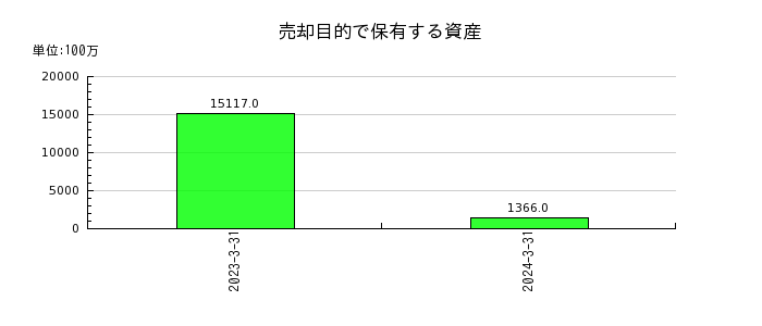 日本特殊陶業の売却目的で保有する資産の推移