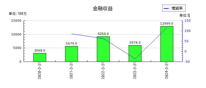 日本特殊陶業の繰延税金資産の推移