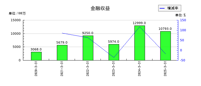 日本特殊陶業の金融収益の推移