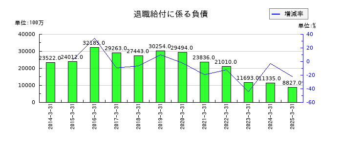 日本特殊陶業の退職給付に係る負債の推移