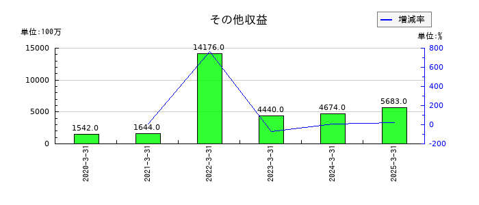 日本特殊陶業のその他収益の推移