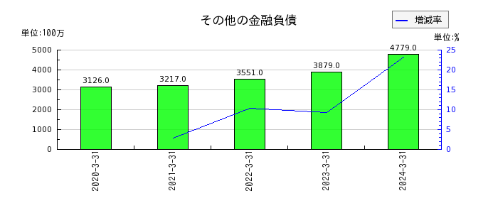 日本特殊陶業の金融収益の推移