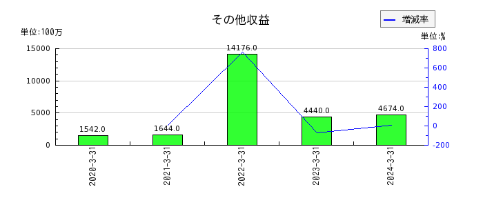 日本特殊陶業のその他の非流動負債の推移