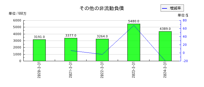 日本特殊陶業のその他の非流動負債の推移