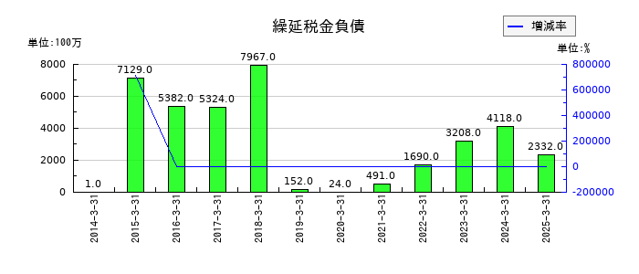 日本特殊陶業の繰延税金負債の推移