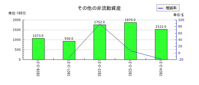 日本特殊陶業の繰延税金負債の推移