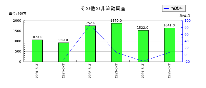 日本特殊陶業のその他の非流動資産の推移