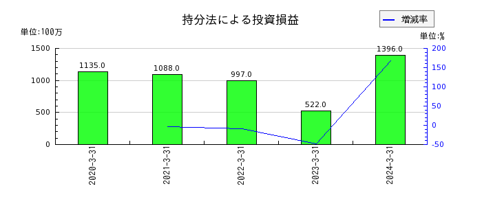 日本特殊陶業の持分法による投資損益の推移