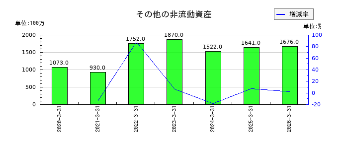 日本特殊陶業のその他の非流動資産の推移