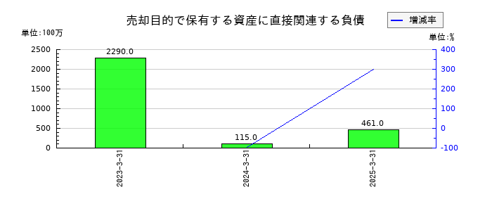 日本特殊陶業の売却目的で保有する資産に直接関連する負債の推移