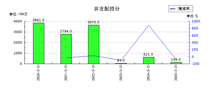 日本特殊陶業の非支配持分の推移