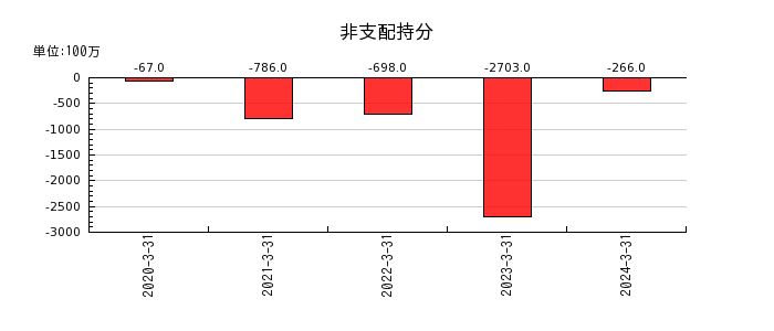 日本特殊陶業の自己株式の推移