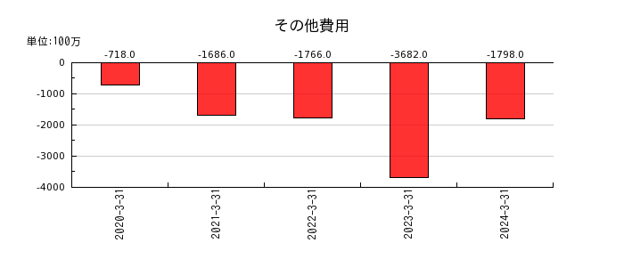 日本特殊陶業のその他費用の推移