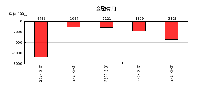 日本特殊陶業の金融費用の推移