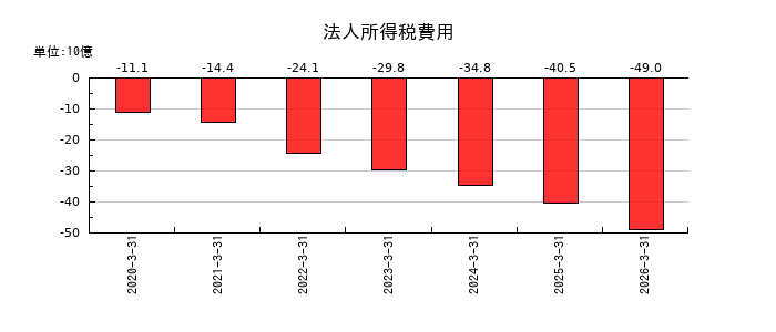 日本特殊陶業の法人所得税費用の推移