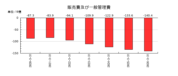 日本特殊陶業の販売費及び一般管理費の推移