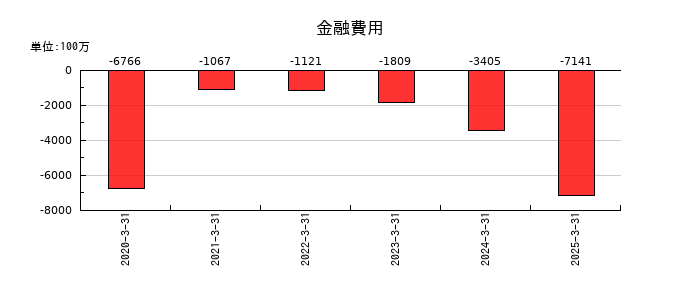 日本特殊陶業の金融費用の推移