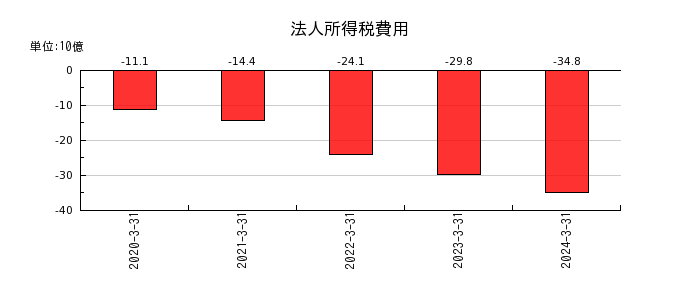 日本特殊陶業の法人所得税費用の推移