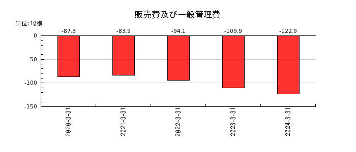 日本特殊陶業の販売費及び一般管理費の推移