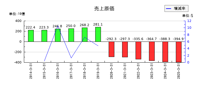 日本特殊陶業の売上原価の推移