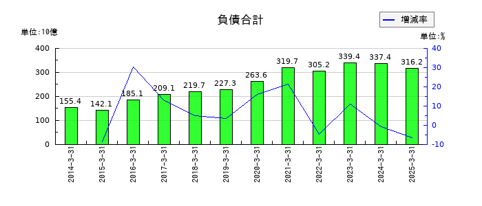 日本特殊陶業の負債合計の推移