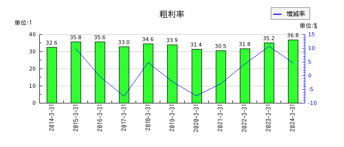 日本特殊陶業の粗利率の推移
